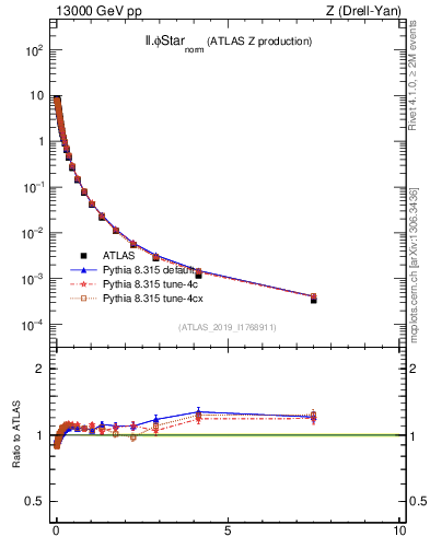 Plot of ll.phiStar_norm in 13000 GeV pp collisions