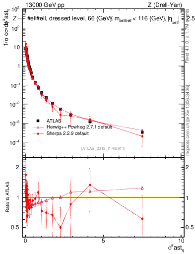 Plot of ll.phiStar_norm in 13000 GeV pp collisions