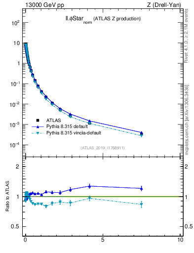 Plot of ll.phiStar_norm in 13000 GeV pp collisions
