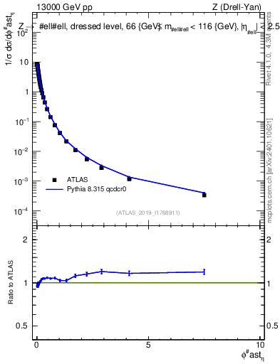 Plot of ll.phiStar_norm in 13000 GeV pp collisions