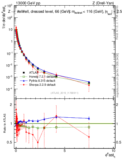 Plot of ll.phiStar_norm in 13000 GeV pp collisions