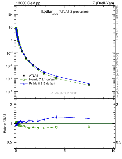 Plot of ll.phiStar_norm in 13000 GeV pp collisions