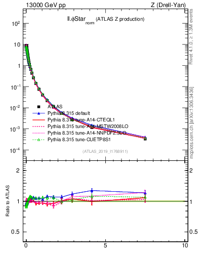 Plot of ll.phiStar_norm in 13000 GeV pp collisions