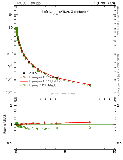Plot of ll.phiStar_norm in 13000 GeV pp collisions