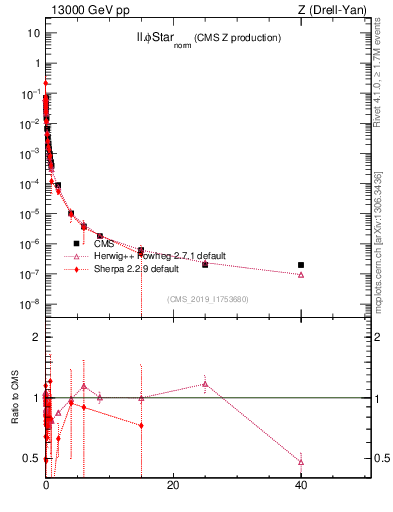 Plot of ll.phiStar_norm in 13000 GeV pp collisions