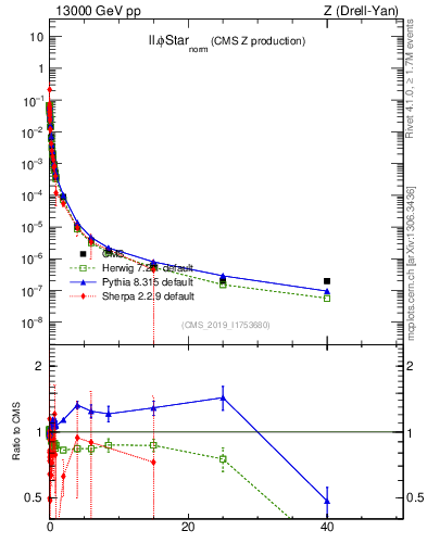 Plot of ll.phiStar_norm in 13000 GeV pp collisions