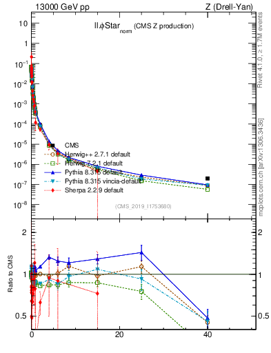 Plot of ll.phiStar_norm in 13000 GeV pp collisions