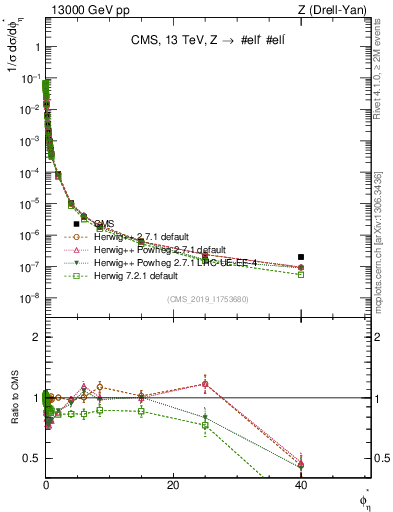Plot of ll.phiStar_norm in 13000 GeV pp collisions
