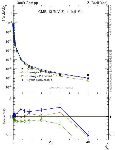 Plot of ll.phiStar_norm in 13000 GeV pp collisions