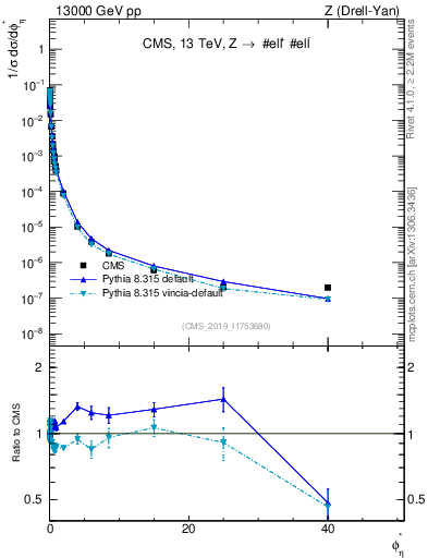 Plot of ll.phiStar_norm in 13000 GeV pp collisions