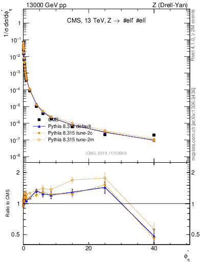 Plot of ll.phiStar_norm in 13000 GeV pp collisions