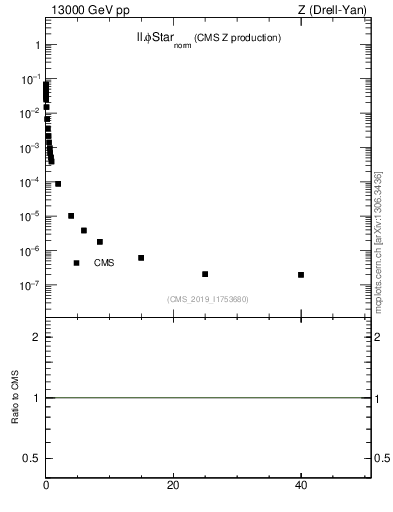 Plot of ll.phiStar_norm in 13000 GeV pp collisions