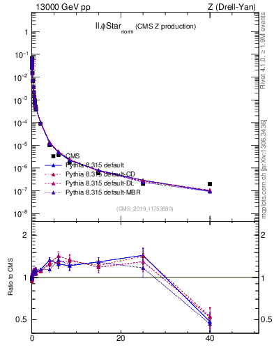 Plot of ll.phiStar_norm in 13000 GeV pp collisions