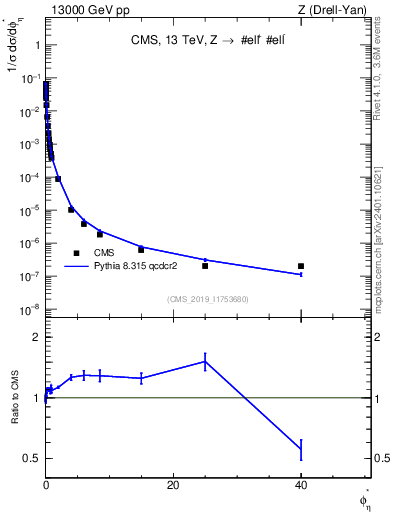 Plot of ll.phiStar_norm in 13000 GeV pp collisions