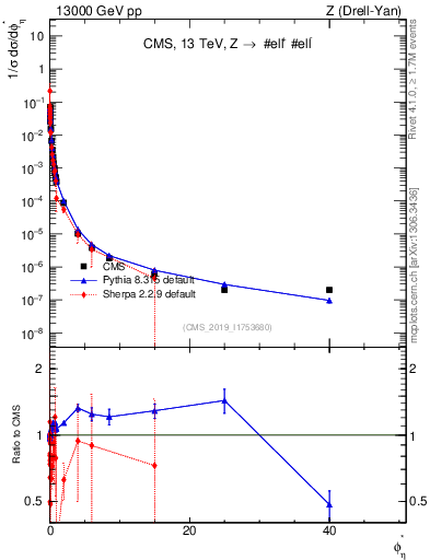 Plot of ll.phiStar_norm in 13000 GeV pp collisions