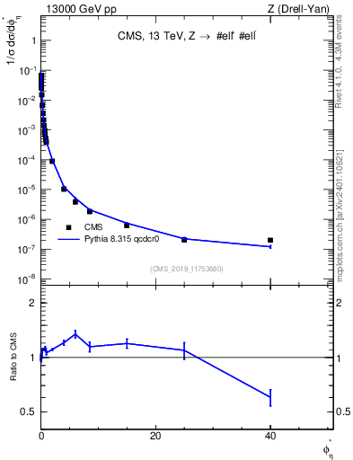 Plot of ll.phiStar_norm in 13000 GeV pp collisions