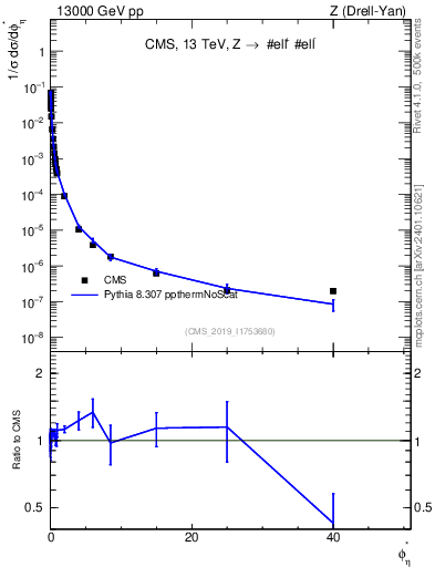 Plot of ll.phiStar_norm in 13000 GeV pp collisions