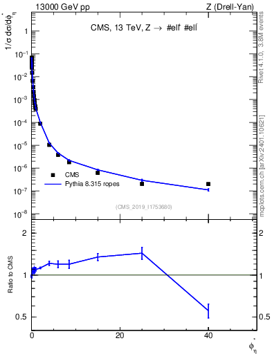 Plot of ll.phiStar_norm in 13000 GeV pp collisions