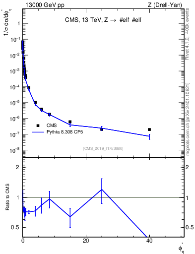Plot of ll.phiStar_norm in 13000 GeV pp collisions