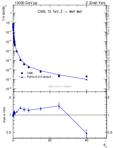 Plot of ll.phiStar_norm in 13000 GeV pp collisions