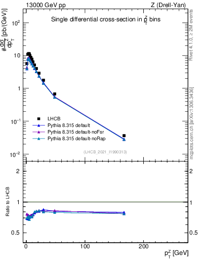 Plot of ll.pt in 13000 GeV pp collisions