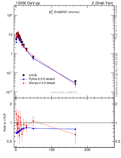 Plot of ll.pt in 13000 GeV pp collisions