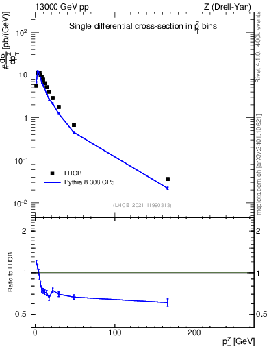 Plot of ll.pt in 13000 GeV pp collisions