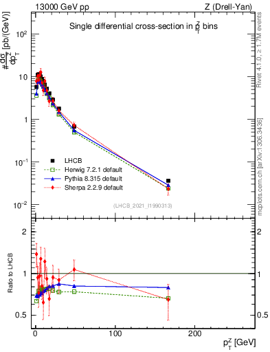 Plot of ll.pt in 13000 GeV pp collisions