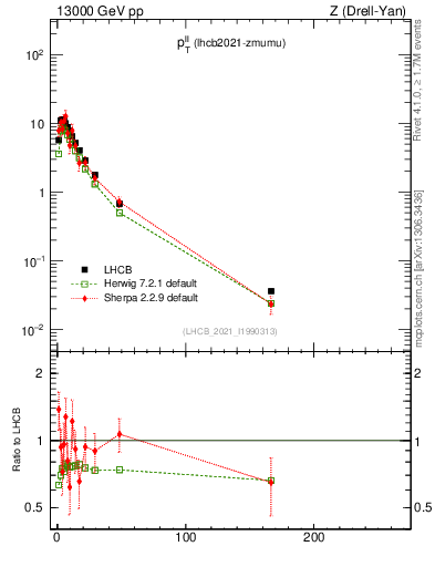 Plot of ll.pt in 13000 GeV pp collisions