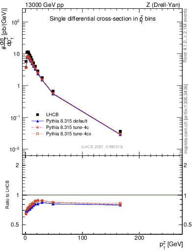 Plot of ll.pt in 13000 GeV pp collisions