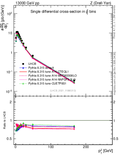 Plot of ll.pt in 13000 GeV pp collisions
