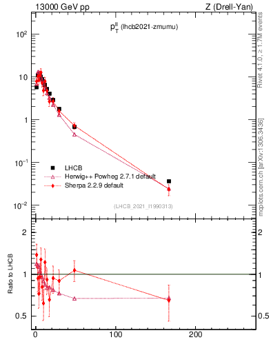 Plot of ll.pt in 13000 GeV pp collisions