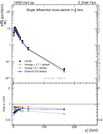 Plot of ll.pt in 13000 GeV pp collisions