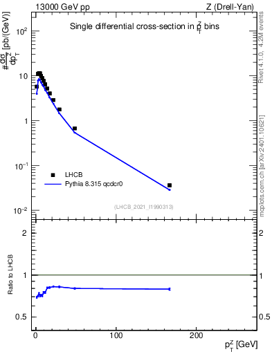 Plot of ll.pt in 13000 GeV pp collisions