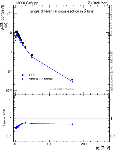 Plot of ll.pt in 13000 GeV pp collisions