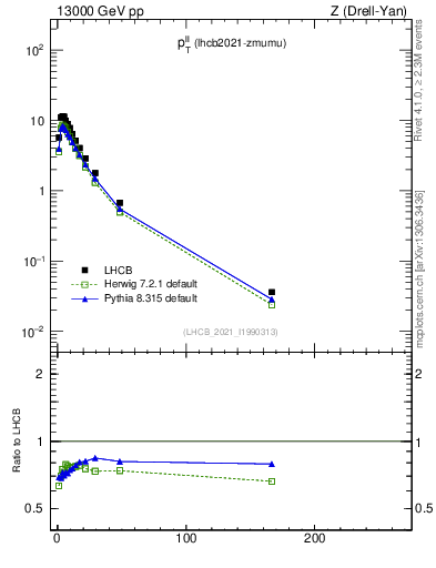 Plot of ll.pt in 13000 GeV pp collisions