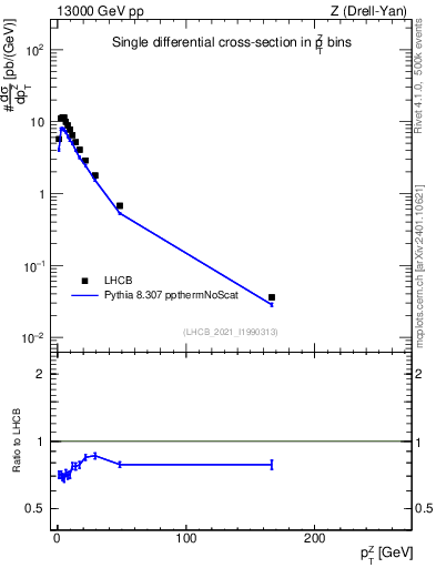 Plot of ll.pt in 13000 GeV pp collisions