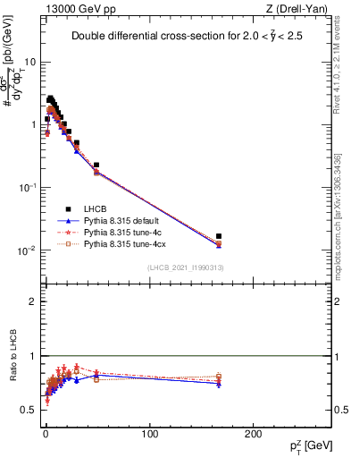 Plot of ll.pt in 13000 GeV pp collisions