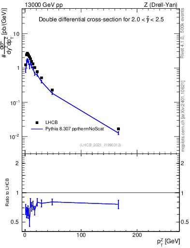 Plot of ll.pt in 13000 GeV pp collisions