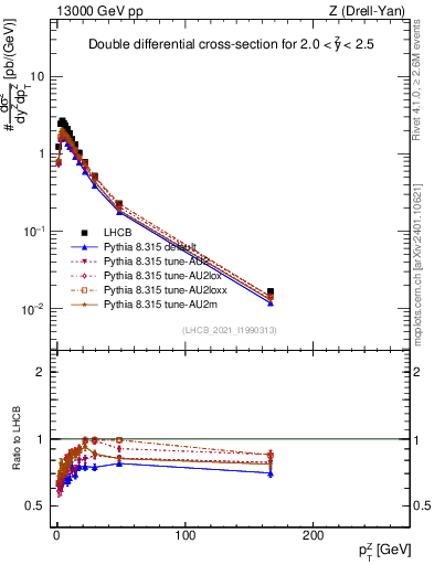 Plot of ll.pt in 13000 GeV pp collisions