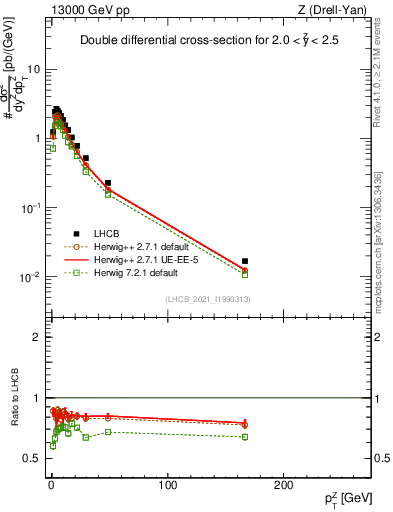 Plot of ll.pt in 13000 GeV pp collisions