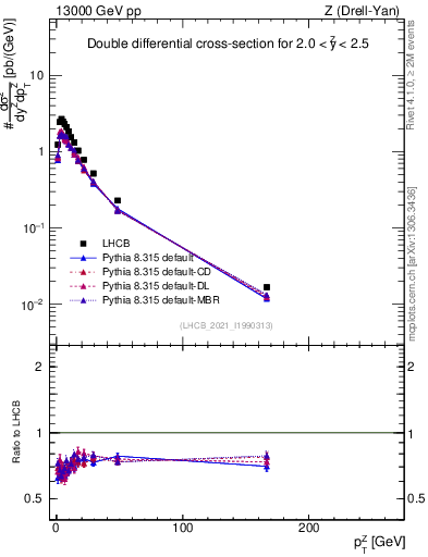 Plot of ll.pt in 13000 GeV pp collisions