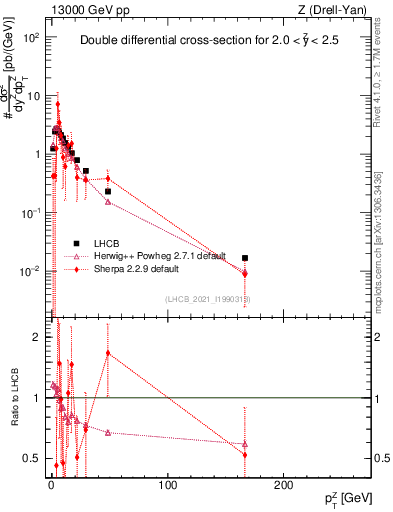 Plot of ll.pt in 13000 GeV pp collisions
