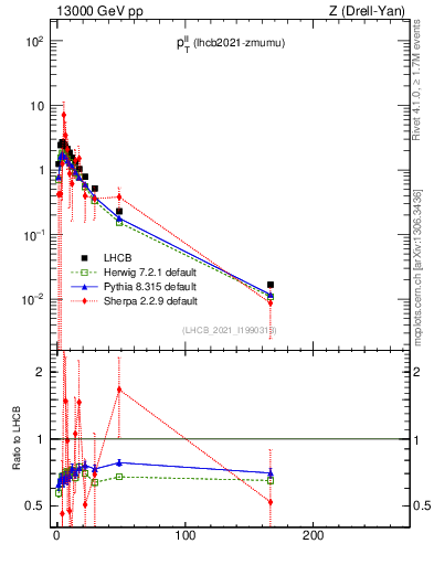 Plot of ll.pt in 13000 GeV pp collisions