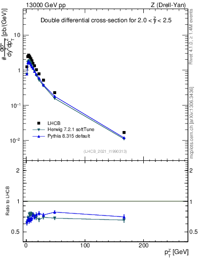 Plot of ll.pt in 13000 GeV pp collisions