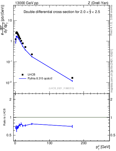 Plot of ll.pt in 13000 GeV pp collisions