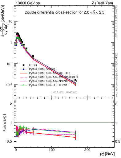 Plot of ll.pt in 13000 GeV pp collisions