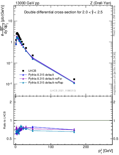 Plot of ll.pt in 13000 GeV pp collisions