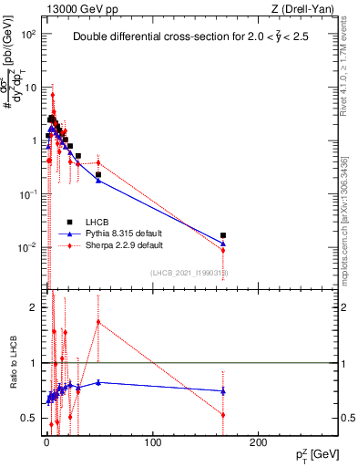 Plot of ll.pt in 13000 GeV pp collisions