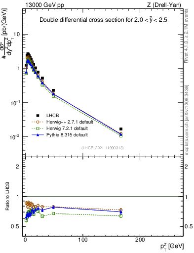 Plot of ll.pt in 13000 GeV pp collisions